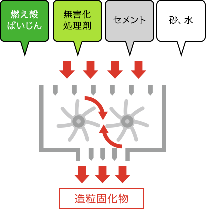 ミキシング造粒工程